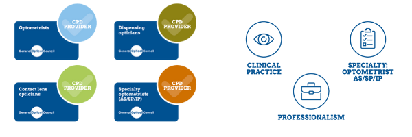 Four boxes with the following information; Optometrists are a CPD Provider, Dispensing Opticians are a CPD Provider, Contact Lens Opticians are a CPD Provider & Speciality Optometrists (AS/SP/IP) are a CPD Provider.