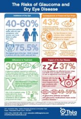 The Risks of Glaucoma and Dry Eye Disease